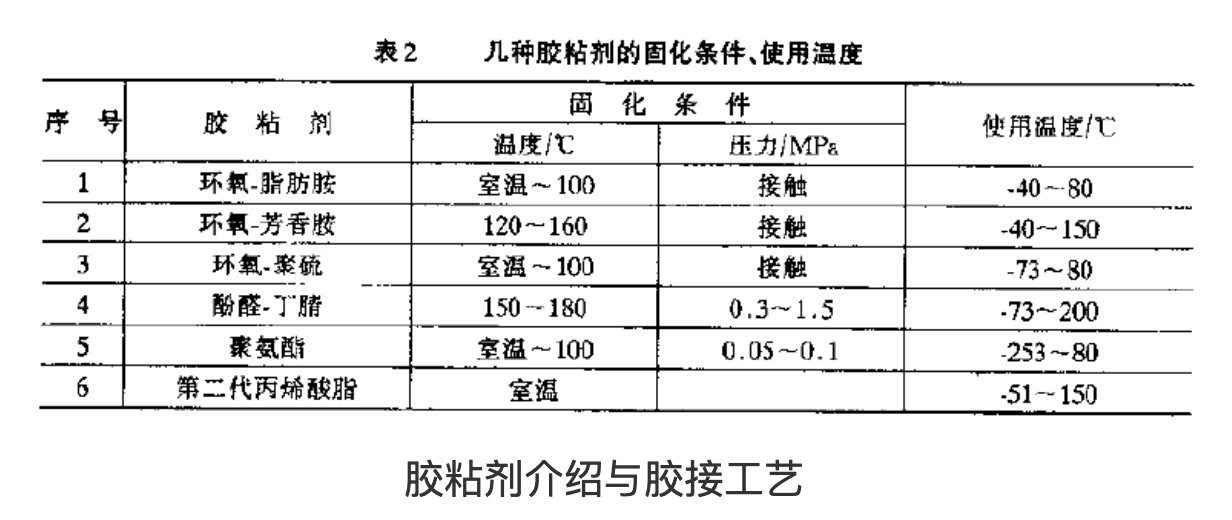 幾種膠粘劑的固化條件、使用溫度