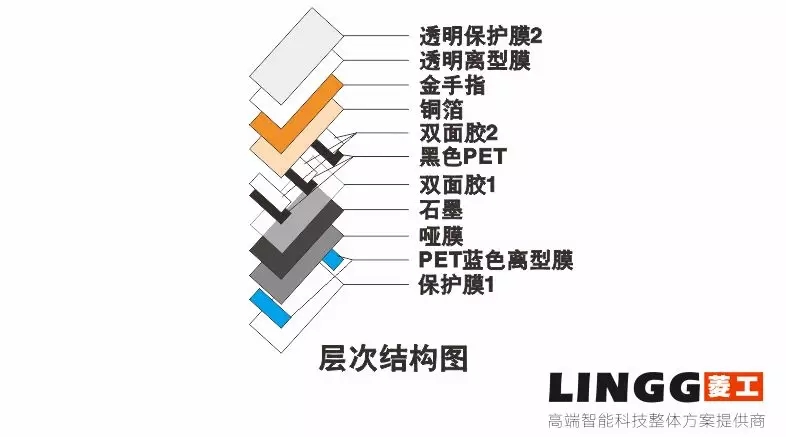 模切工藝︱銅箔石墨包邊工藝解析